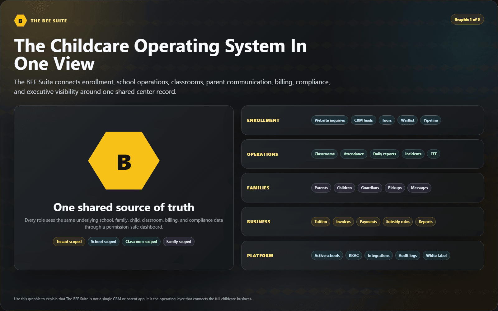 Childcare operating system product explainer graphic