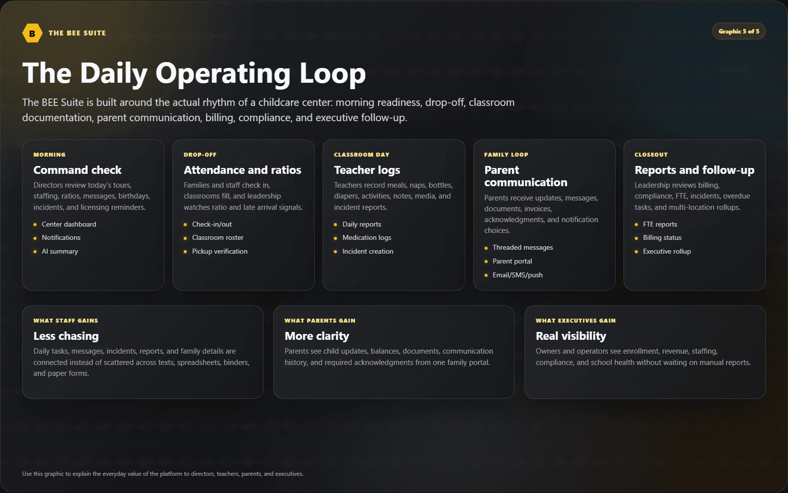 Daily operating loop product explainer graphic