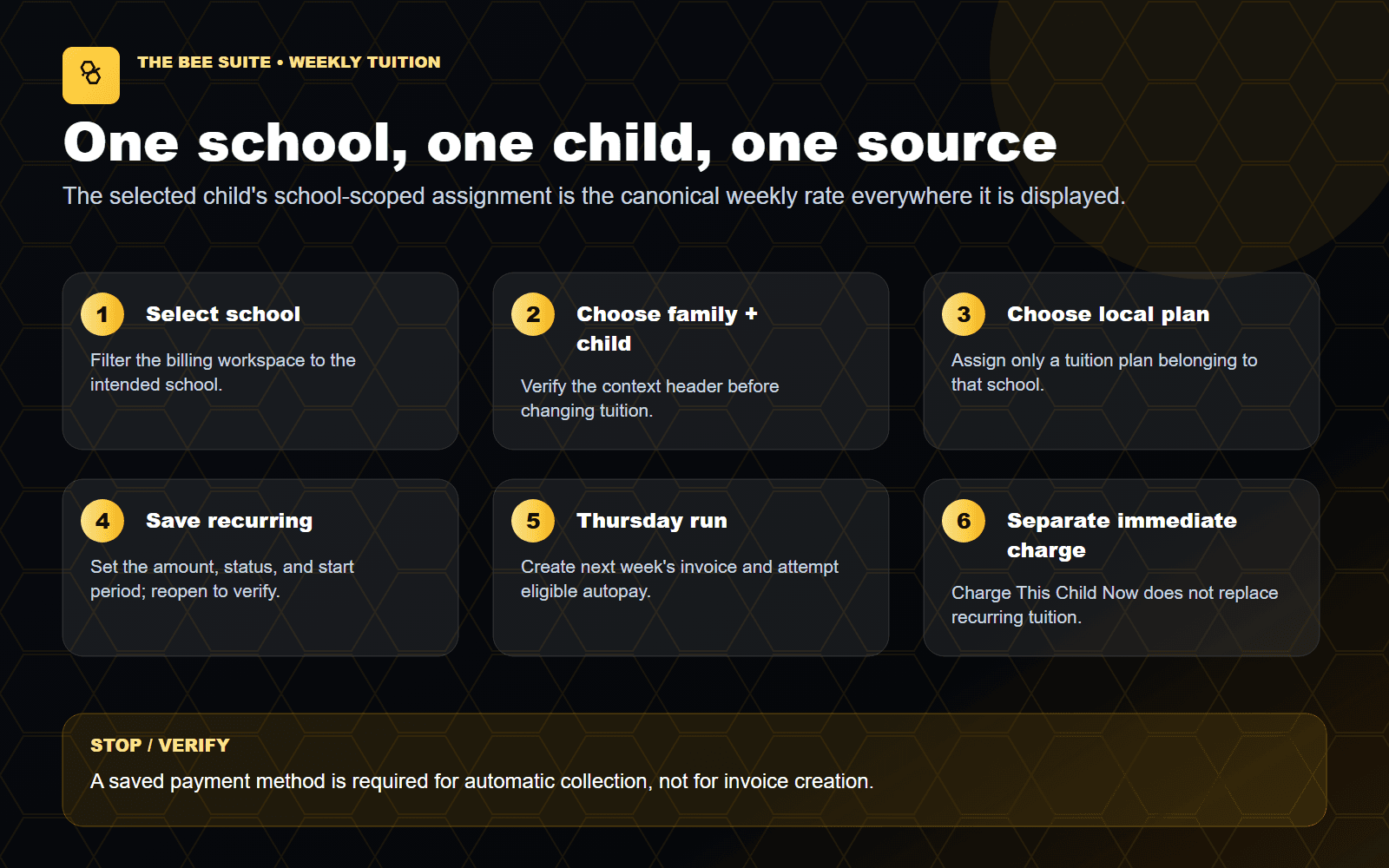 Current weekly tuition, Thursday invoicing, autopay, and reconciliation flow for the selected school